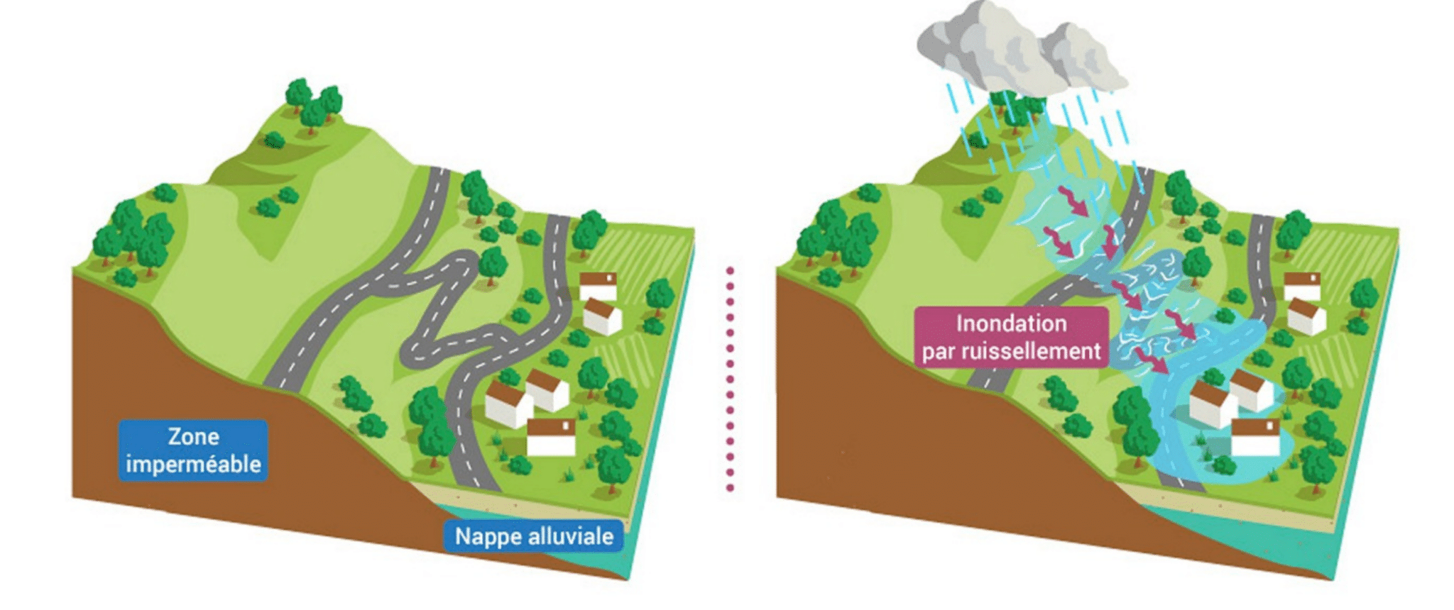 L’inondation par ruissellement intervient généralement dans les zones aux pentes prononcées lorsque les eaux de pluie ne peuvent pas ou plus s’infiltrer dans le sol. 