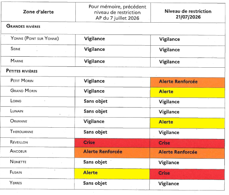Arrêté préfectoral sécheresse du 23/07/2026 - Département de la Seine et Marne -  N°2026/DDT/SEPR/221